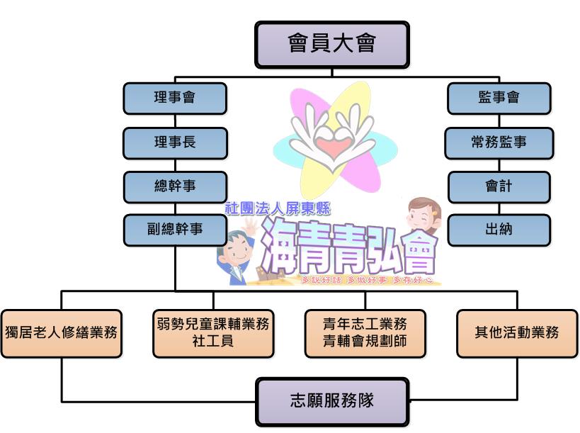 社團法人屏東縣海青青弘會組織架構圖